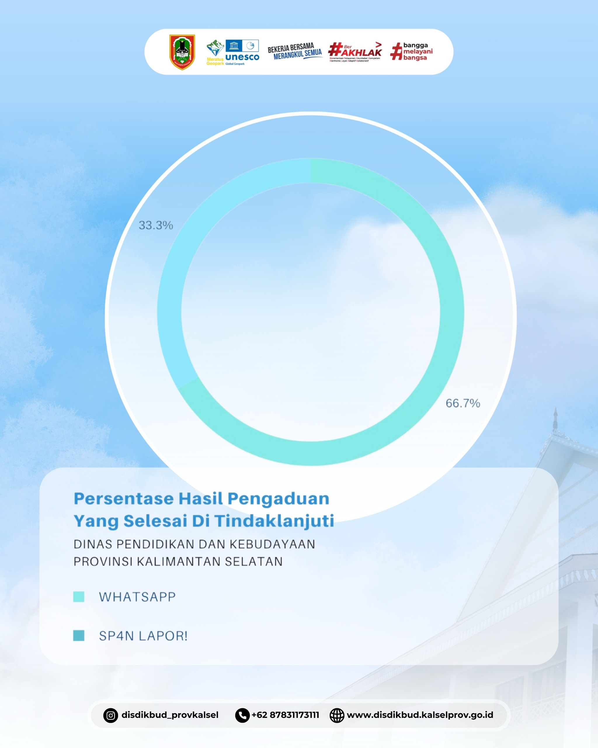 PERSENTASE HASIL PENGADUAN YANG SELESAI DI TINDAKLANJUTI